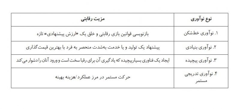 رابطه مزیت رقابتی و مدیریت نوآوری