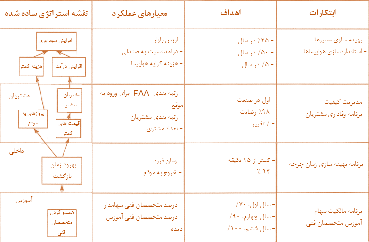 کارت امتیازی متوازن