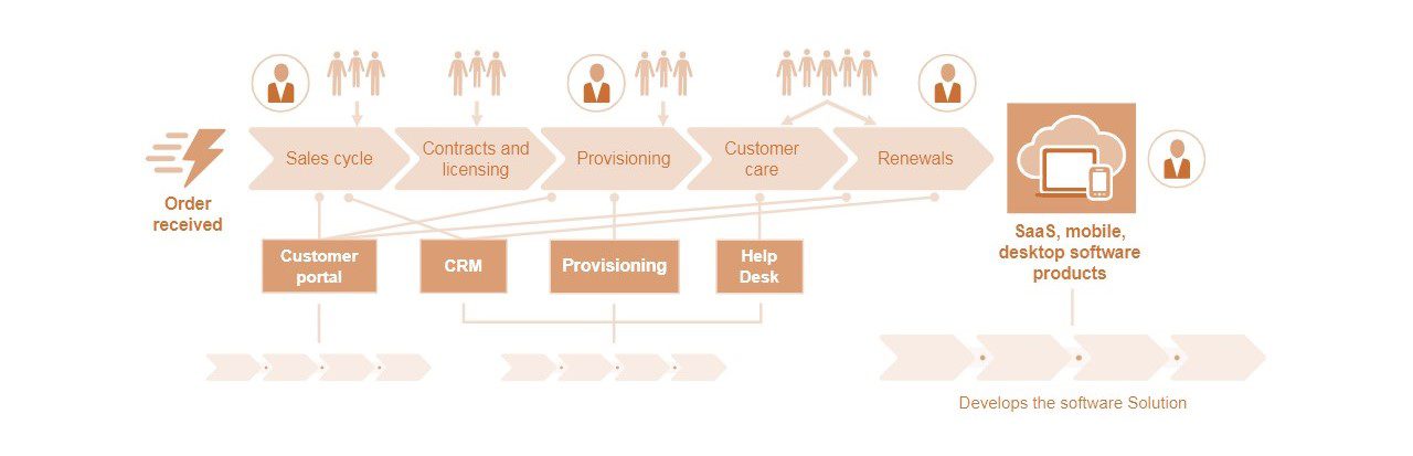 جریان ارزش محصولات نرم افزاری