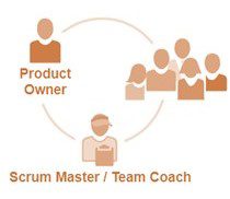 تیم SAFe Agile