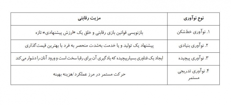 رابطه مزیت رقابتی و مدیریت نوآوری
