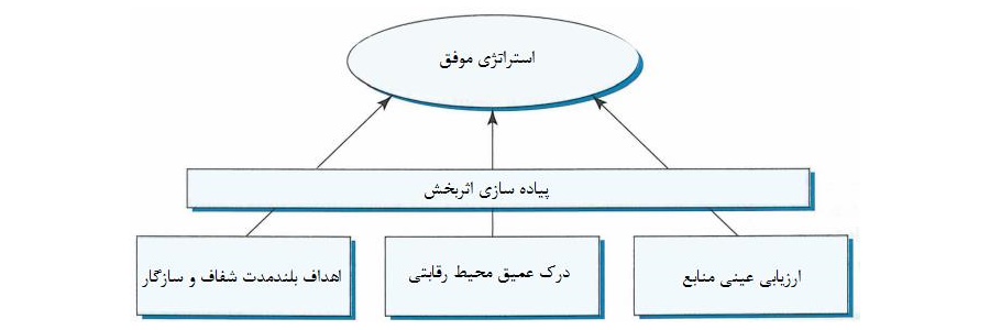 استراتژی چیست استراتژی دوگانه رقابتی