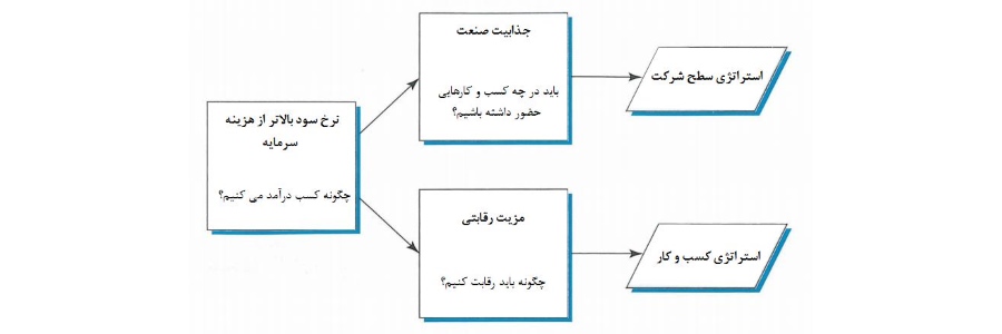 رویکردهای استراتژی و ابعاد آن