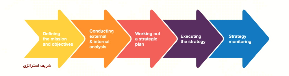 فرایند و مراحل مراحل مدیریت استراتژیک چیست و چگونه است