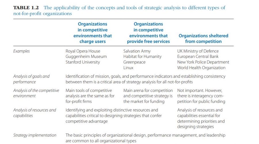 تفاوت مدیریت استراتژیک سازمان های غیرانتفاعی و انتفاعی