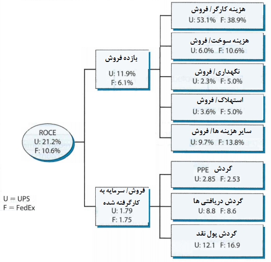 تشخیص عملکرد استراتژی چگونه انجام میشود