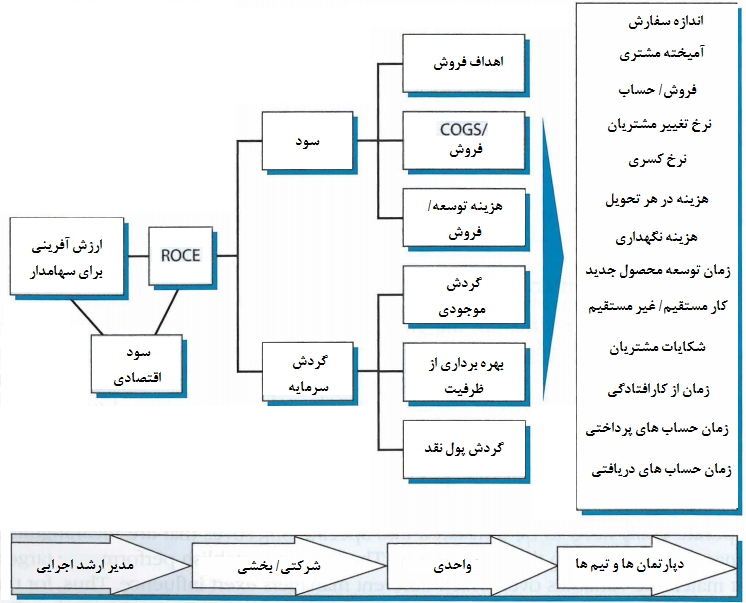 سیستم های مدیریت عملکرد استراتژی های تدوین شده