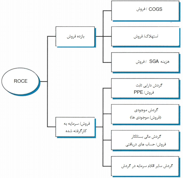 نمودار محاسبه عملکرد استراتژی های تدوین شده