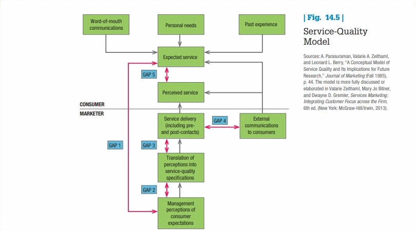 مدل مدیریت کیفیت خدمات