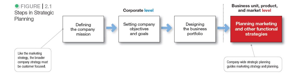 فرآیند برنامه ریزی استراتژِیک بازاریابی