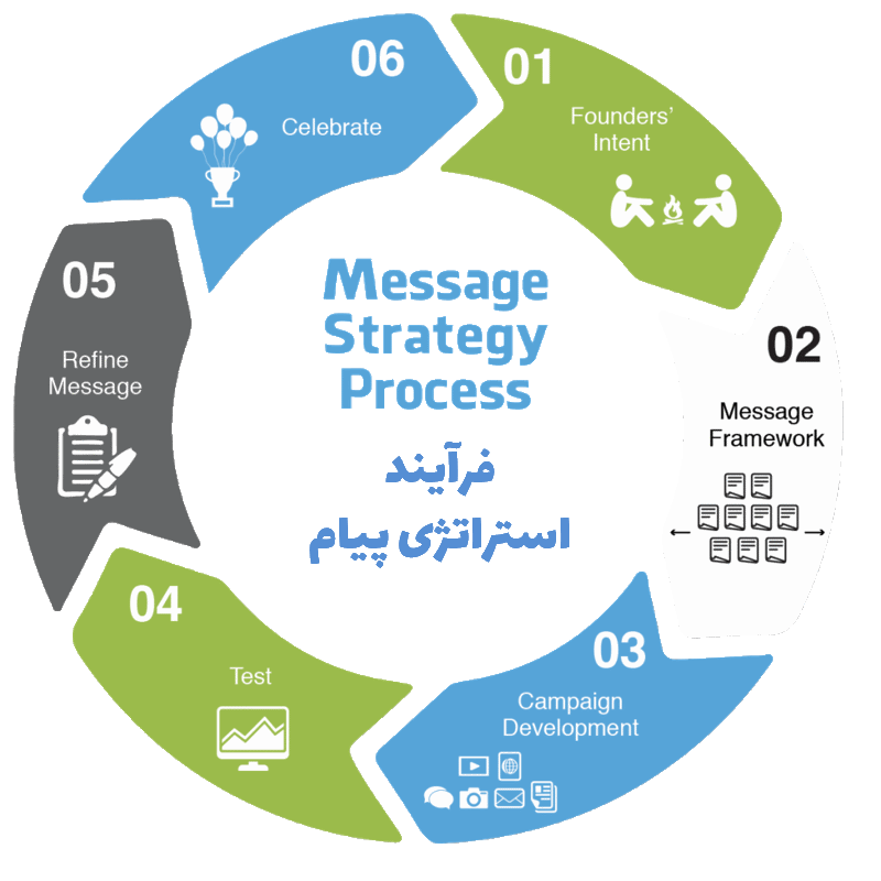 فرآیند استراتژی پیام چگونه است