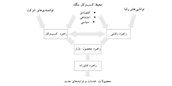 راهبرد فناوری در واقع وسیله ای برای عرضه و عملیاتی کردن راهبرد محصول در بازار است.