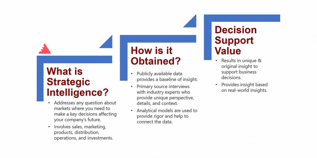 تعریف هوشمندسازی سازمان استراتژیک چیست