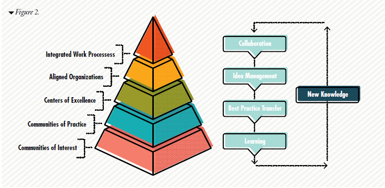 فرآیند چرخه مدیریت دانش چیست