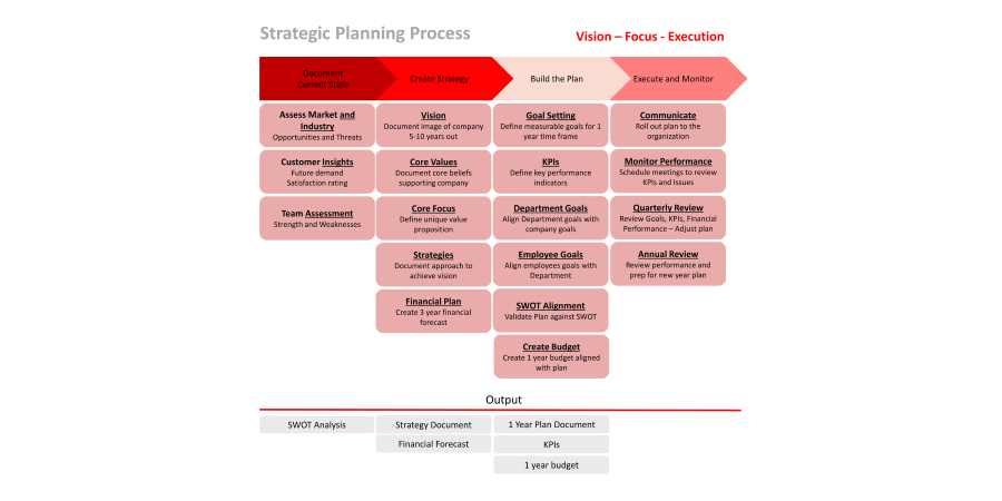 انواع مدل برنامه ریزی استراتژیک