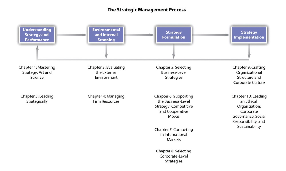 فرایند مدیریت استراتژیک هلدینگ چیست چگونه است