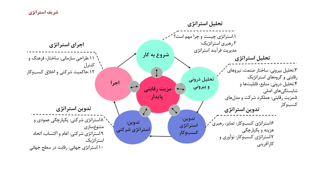 انواع روش ها و مدل های برنامه ریزی استراتژیک چیست