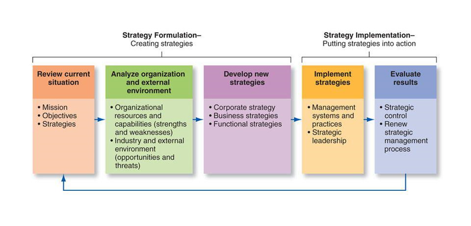 ساختار فرایندی برنامه ریزی و مدیریت استراتژیک در سازمان های هلدینگ
