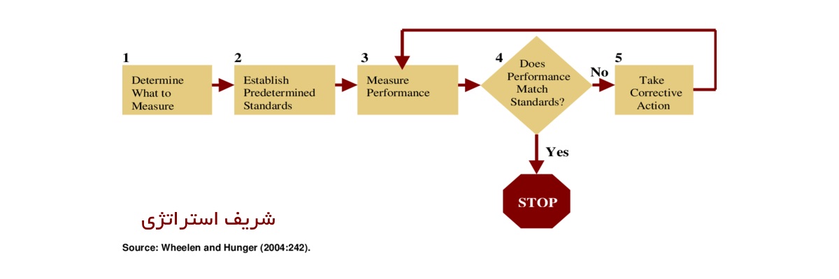 کنترل و ارزیابی استراتژی ها به عنوان درون داد کنترل فعالیت های آینده استفاده می کند. اگرچه این رویداد جایگاه خود را دارد ؛ لیکن برای کنترل و ارزیابی استراتژی ها مناسب نیست. در انتظار پایان یافتن استراتژی باقی ماندن، غالبا ۵ سال یا بیشتر طول می کشد.