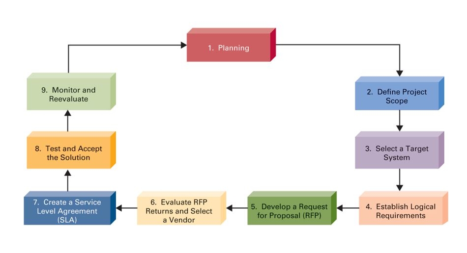 فرآیند خدمات و اجرای برون سپاری در کسب و کار های کوچک و متوسط چگونه انجام میشود؟