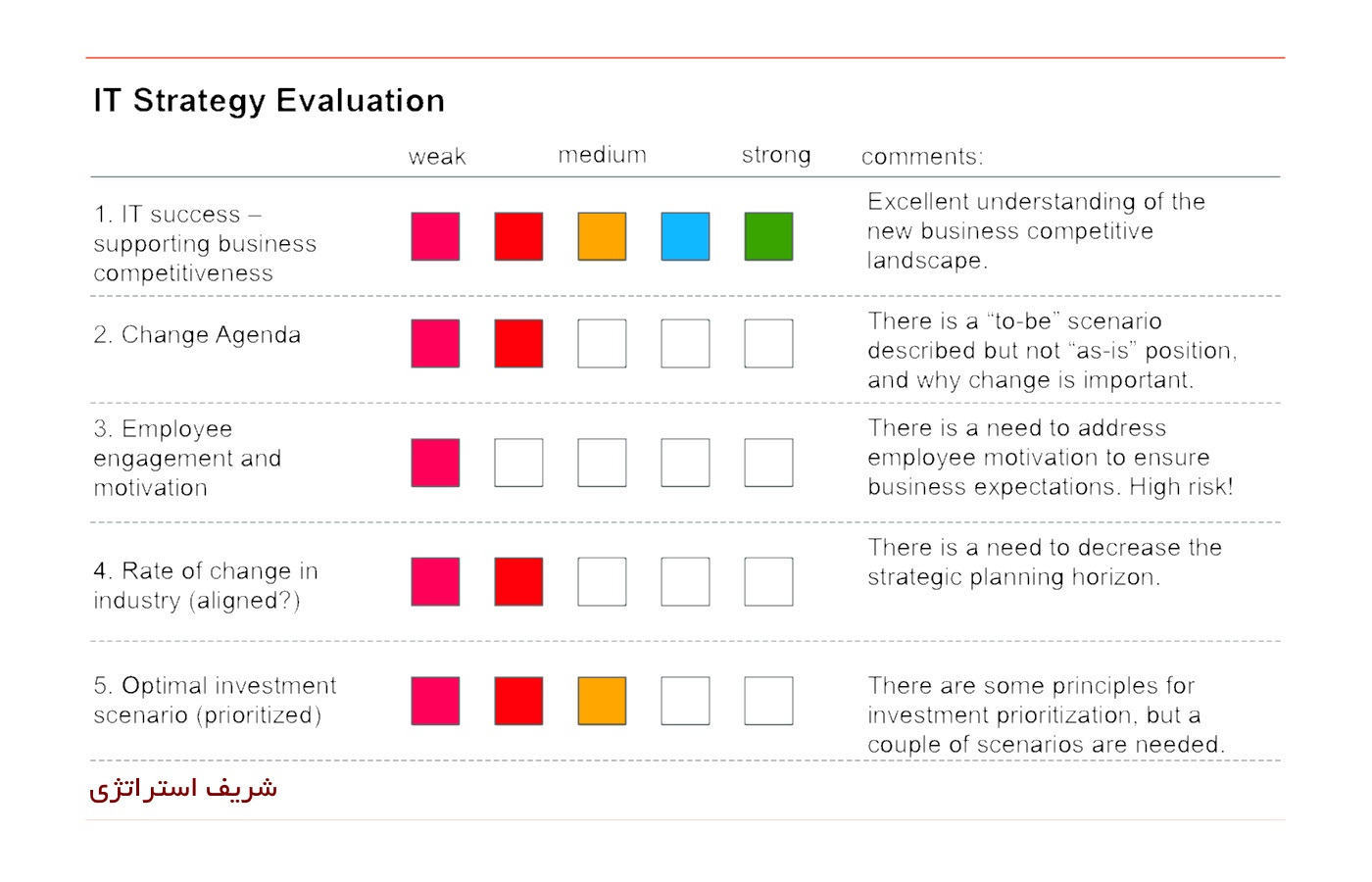 یک فرایند کنترل و ارزیابی استراتژی ها از چهار مرحله بهم پیوسته به وجود می آید؛ در مرحله اول کنترل و ارزیابی استراتژی ها استانداردهای موفقیت، مقیاس های بهره وری و سیاست های وظیفه ای تعیین می شوند. بدین ترتیب، چگونگی اجرا و نقاط مهم کنترل نیز مشخص خواهند شد.