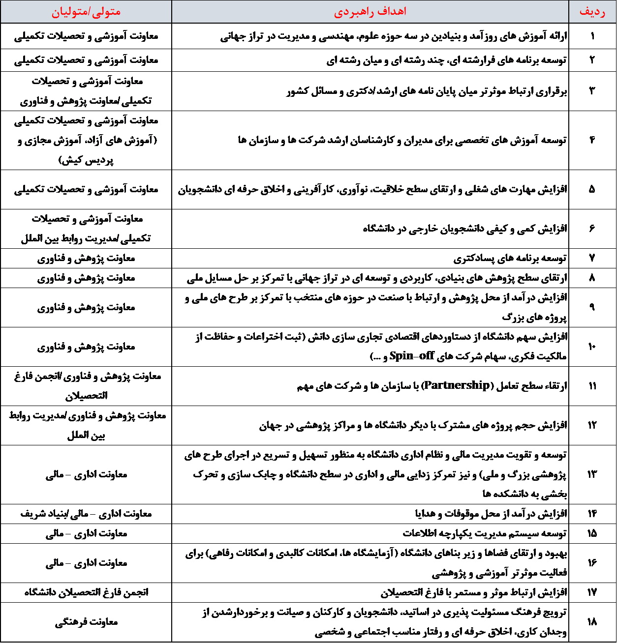 پس از تعیین اولویت اهداف، لازم است متولی/متولیان هر یک از اهداف مشخص و از آنها خواسته شود تا برنامه عملیاتی خود را برای تحقق هدف مورد نظر تهیه و ارائه کنند. منظور از متولی/متولیان، بخشهای اجرایی و واحدهای عملیاتی در دانشگاه هستند که وظیفه سیاستگذاری، برنامهریزی و اجرای برنامهها در یک حوزه مشخص را بر عهده دارند.