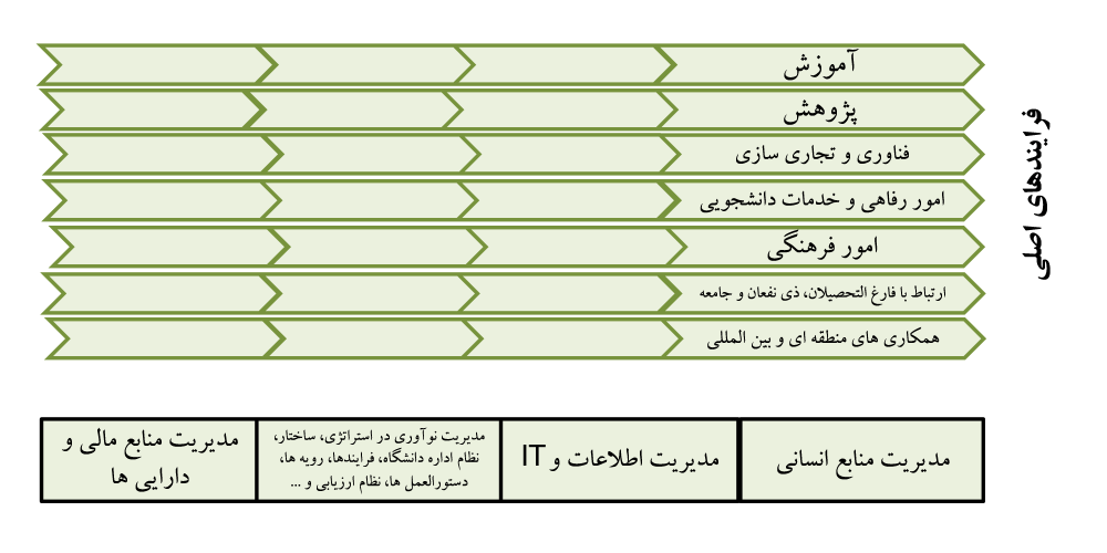  زنجیره ارزش فرایندهای داخلی دانشگاه شریف با اقتباس-از-مدل-APQC فرآیند تدوین سند برنامه ریزی راهبردی