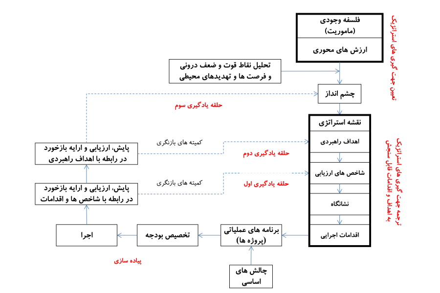 فرآیند تدوین سند برنامه ریزی راهبردی