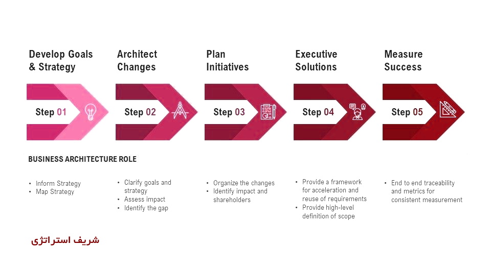 مراحل اجرای استراتژی در سازمان و شرکتهای بزرگ