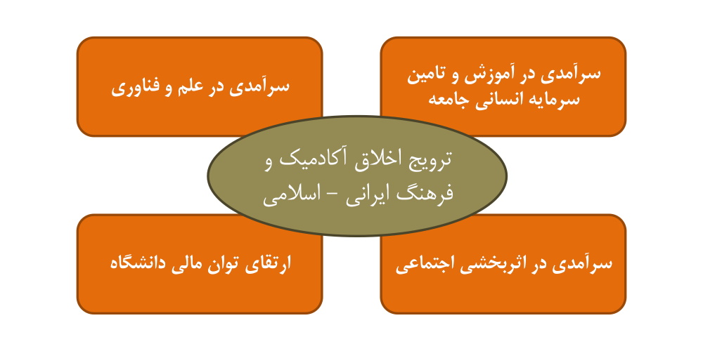 تم استراتژیک و مضامین راهبردی سند برنامه ریزی راهبردی