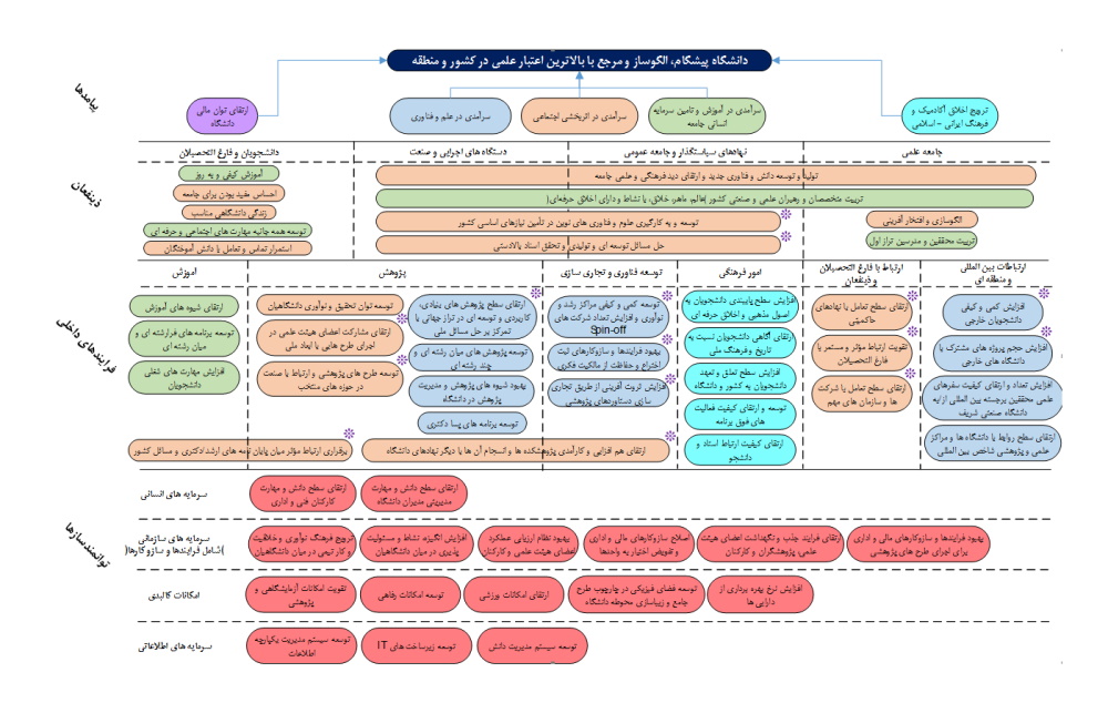 سند برنامه ریزی راهبردی نقشه استراتژی و نقشه راهبردی