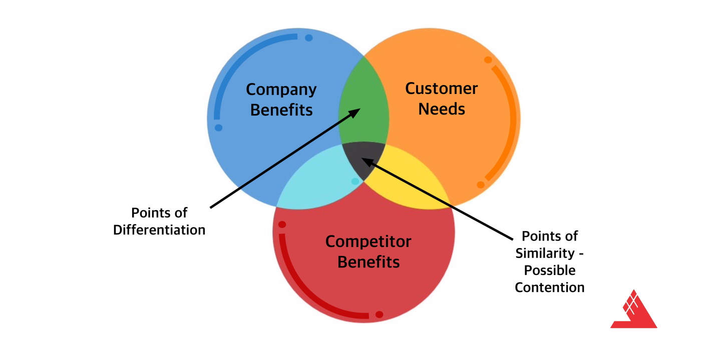 مدل ۳c برای شناسایی عوامل کلیدی موفقیت