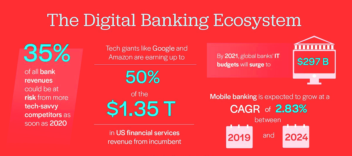 راهبرد دیجیتال و بانکداری دیجیتال