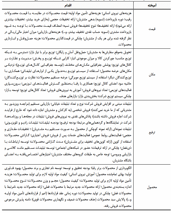 از طرفی دیگر در شرایط بحرانی با بسیاری از شرکت ها و موسسات روبرو می شویم که در برابر وضعیت پیش آمده در مانده گشته و از انجام اقدامات صحيح عاجز هستند، لذا انجام تحقیقاتی در این زمینه می تواند راهنمای کلی برای مؤسسات و شرکت ها باشد که بالاخره بدانند چه استراتژی بازاریابی در دوران رکود بهتر پاسخ میدهد و آمیخته بازاریابی بایستی چگونه باشد؛  بر این اساس این تحقیق سه هدف عمده را دنبال می کند:
