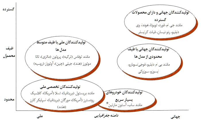 گروه های استراتژیک درون صنعت خودروی جهان