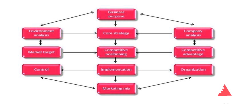 تعریف جایگاه کسب و کار