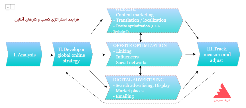 فرایند استراتژی کسب و کارهای آنلاین چیست؟