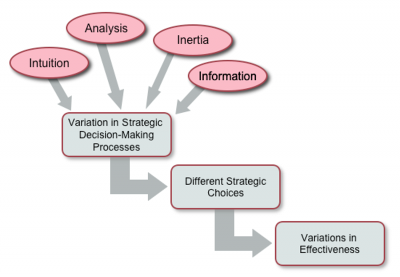 مراحل تحلیل استراتژیک در تصمیم گیری استراتژیک مدیران در کسب و کار