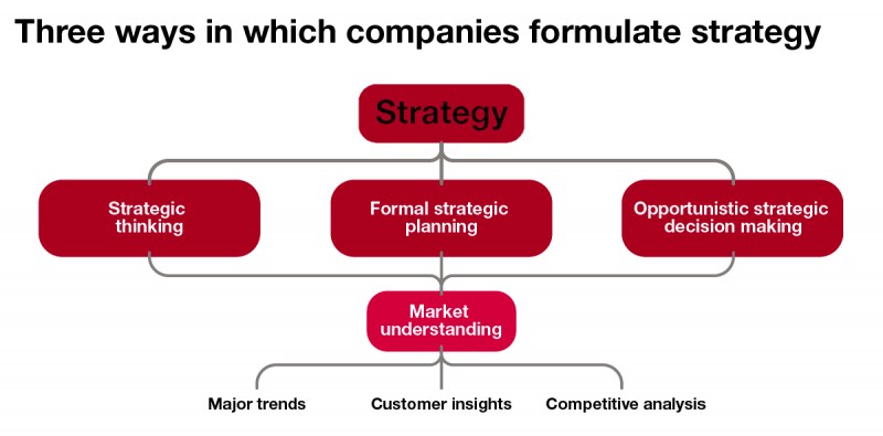 نقش تصمیم گیری استراتژیک در سازمان و شرکت ها چیست