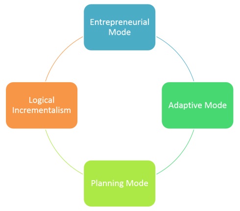 برخی تصمیم های استراتژیک در یک لحظه توسط فردی (اغلب یک کارآفرین با مدیر عامل قدرتمند ) گرفته می شود که از بینش قوی و درخشانی برخوردار است و قادر است به سرعت دیگران را به پیروی و تبعیت از افکارش متقاعد سازد. به نظر می رسد که دسته دیگری از تصمیم های استراتژیک برخاسته از مجموعه انتخاب های تدریجی کوچکی باشند که در طول زمان سازمان را به یک سمت بیش تر سوق می دهند. به زعم هنری مینتزبرگ، سه رویکرد یا سبک معمول تصمیم گیری استراتژیک شامل سبک های کارآفرینی، انطباقی و برنامه ریزی می باشند. سبک چهارم با عنوان تدریجی منطقی بعدها توسط کویین به این مجموعه اضافه شد.