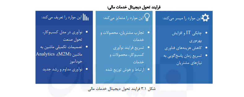تحول دیجیتال خدمات مالی