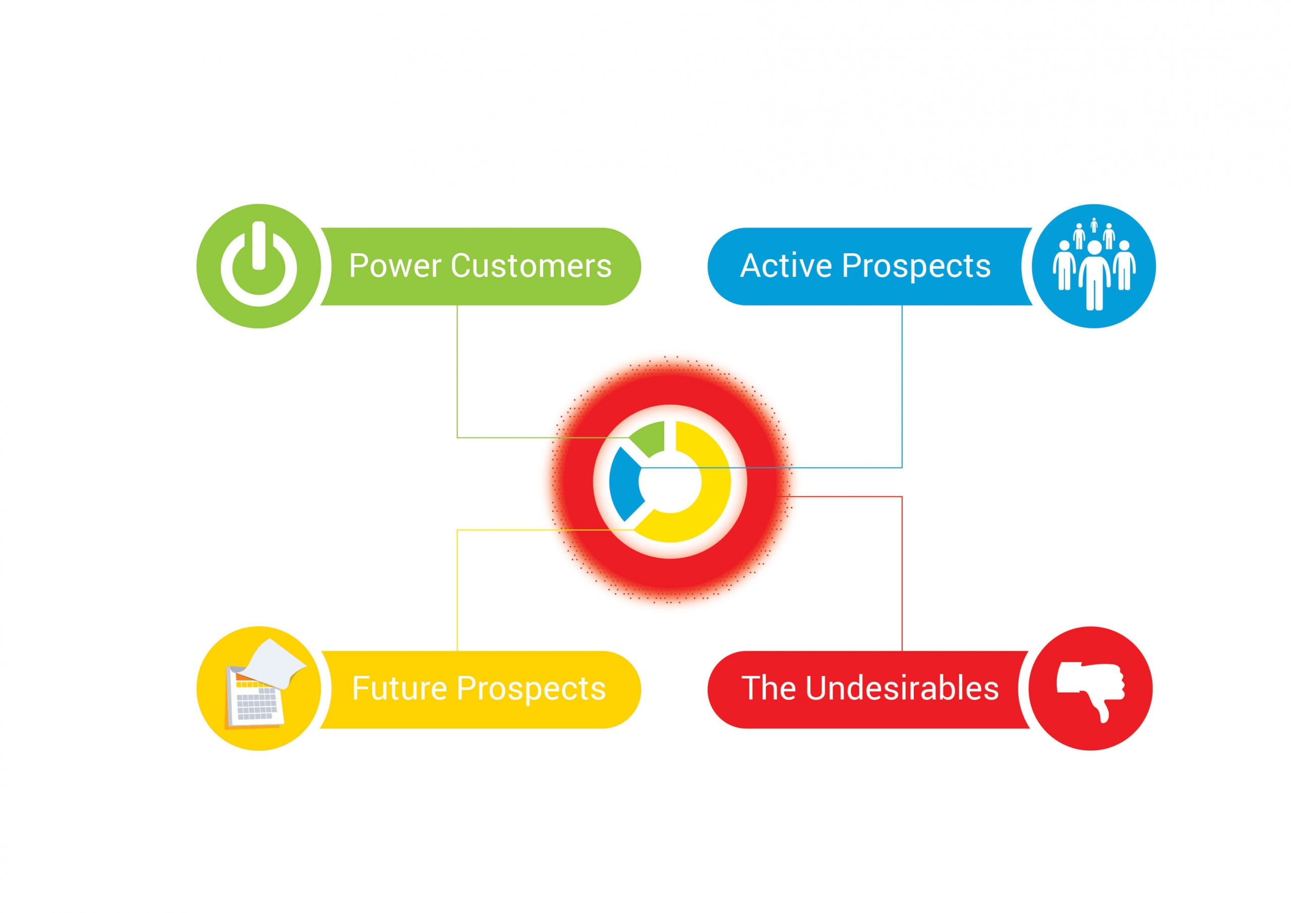 بخشهای بازار می توانند بسیار گسترده باشند و صرفاً اندازه انها هیچ ربطی به نحوه تقسیم آنها نخواهد داشت بلکه نوع نیاز و انتظارات مشتریان است که آنها را در دسته بندی های مختلف قرار می دهد. از طرفی این تقسیمات می تواند حسب مورد و به اقتضای نوع کسب و کار، بسیار دقیق و کوچک در نظر گرفته شود؛ به عنوان مثال؛ جامع زنان می توانند به دسته هایی بسیار خاص تقسیم بندی شوند و زنان مجرد بیش از ۵۰ سال که کودکان تحت سرپرستی دارند، در یک دسته یا گروه خاص قرار گیرند.