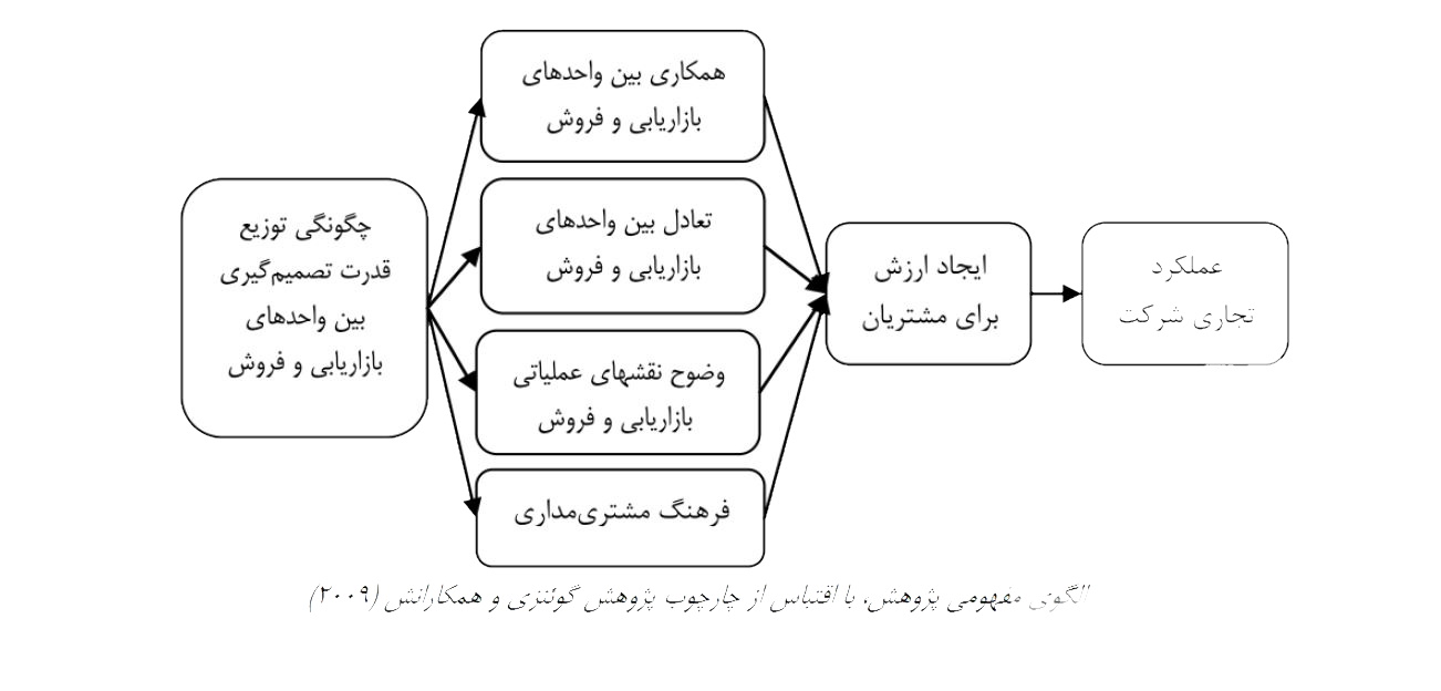 توزیع قدرت تصمیم گیری میان واحدهای بازاریابی و فروش برای بررسی توزیع قدرت تصمیم گیری میان واحدهای بازاریابی و فروش، میزان مشارکت واحد فروش در هشت تصمیم بازاریابی سنجیده می شود