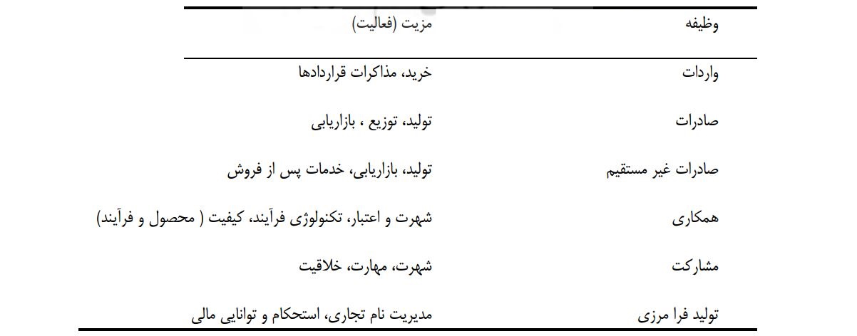 مزیت سازمان های بر اساس وظایف کلیدی