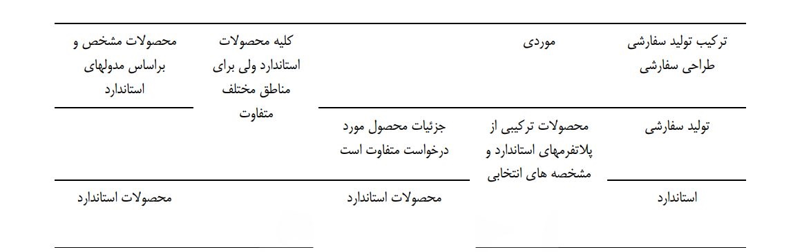 تنوع استراتژی در تولید سفارشی استراتژی تولید بدون کارخانه