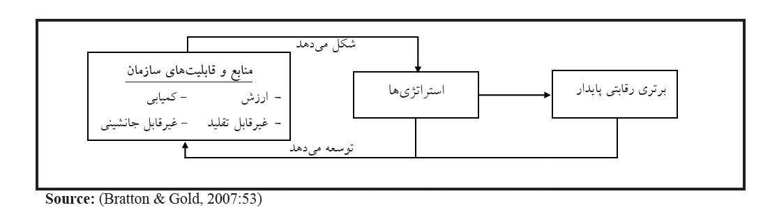 ارکان استراتژی منابع انسانی