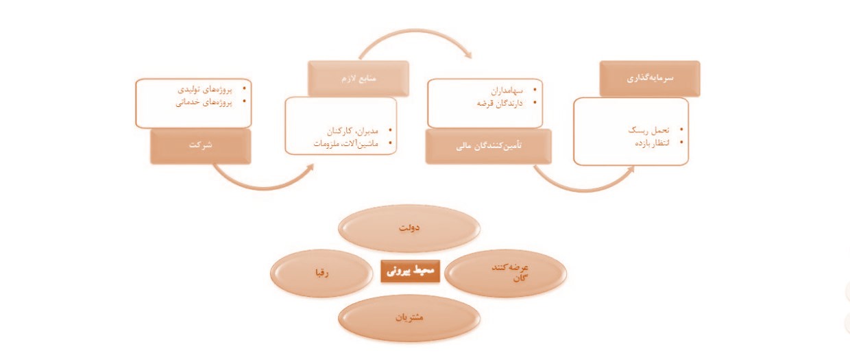 استراتژی مالی در شرکت ها