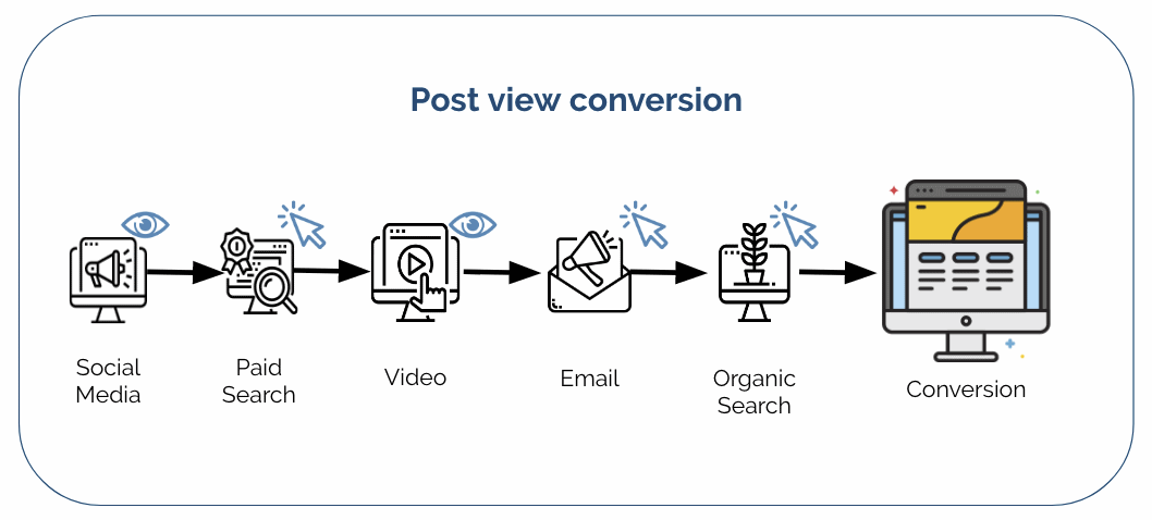 استراتژی بازاریابی پس از کلیک چیست
