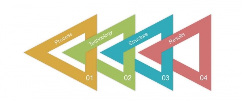 فرایند سازمان های سیستم باز