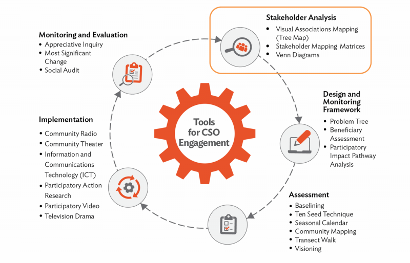تقسیم بندی و دسته بندی ذینفعان سازمان
